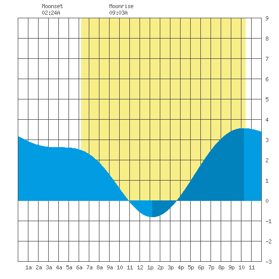 Amukta Island tide chart for Tuesday, May 23, 2023