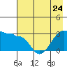 Amukta Island tide chart for Wednesday, May 24, 2023