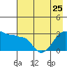 Amukta Island tide chart for Thursday, May 25, 2023