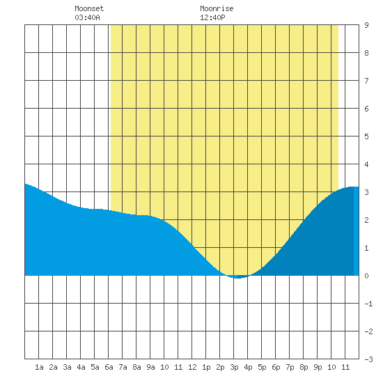 Amukta Island tide chart for Friday, May 26, 2023