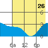 Amukta Island tide chart for Friday, May 26, 2023