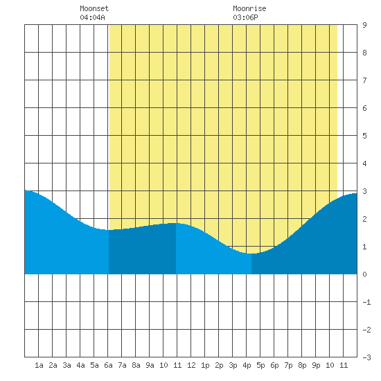 Amukta Island tide chart for Sunday, May 28, 2023