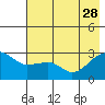 Amukta Island tide chart for Sunday, May 28, 2023