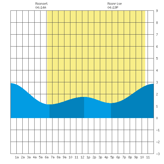 Amukta Island tide chart for Monday, May 29, 2023