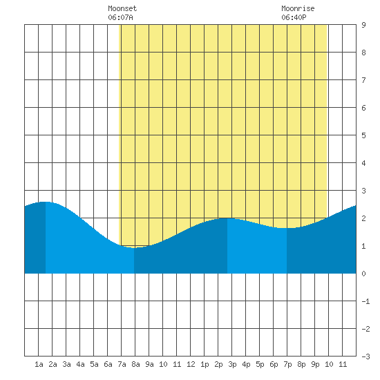 Amukta Island tide chart for Tuesday, May 2, 2023