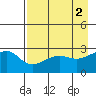 Amukta Island tide chart for Tuesday, May 2, 2023