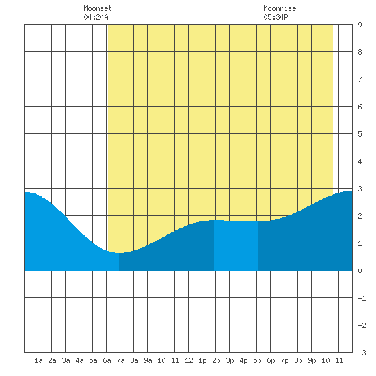 Amukta Island tide chart for Tuesday, May 30, 2023