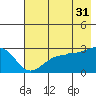 Amukta Island tide chart for Wednesday, May 31, 2023