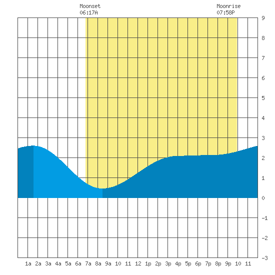Amukta Island tide chart for Wednesday, May 3, 2023