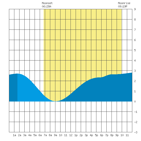 Amukta Island tide chart for Thursday, May 4, 2023