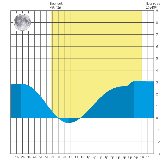 Amukta Island tide chart for Friday, May 5, 2023