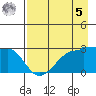 Amukta Island tide chart for Friday, May 5, 2023