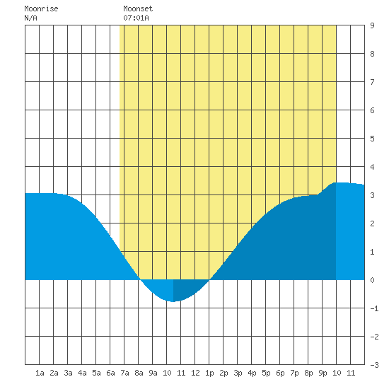 Amukta Island tide chart for Saturday, May 6, 2023