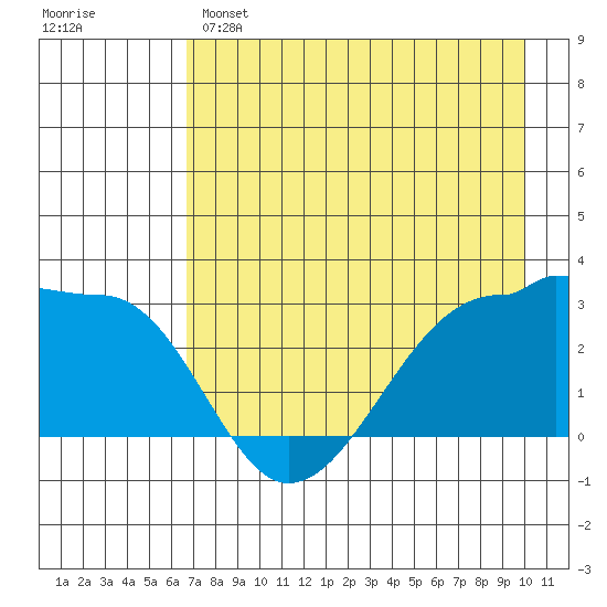 Amukta Island tide chart for Sunday, May 7, 2023