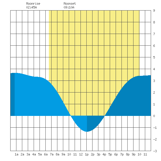 Amukta Island tide chart for Tuesday, May 9, 2023