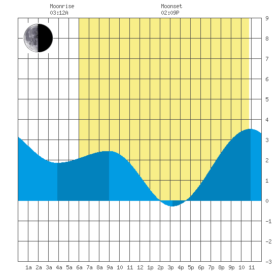 Amukta Island tide chart for Saturday, June 10, 2023