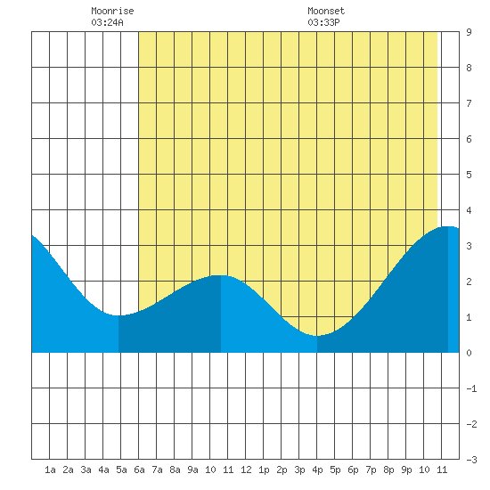 Amukta Island tide chart for Sunday, June 11, 2023