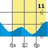 Amukta Island tide chart for Sunday, June 11, 2023