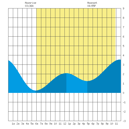 Amukta Island tide chart for Monday, June 12, 2023
