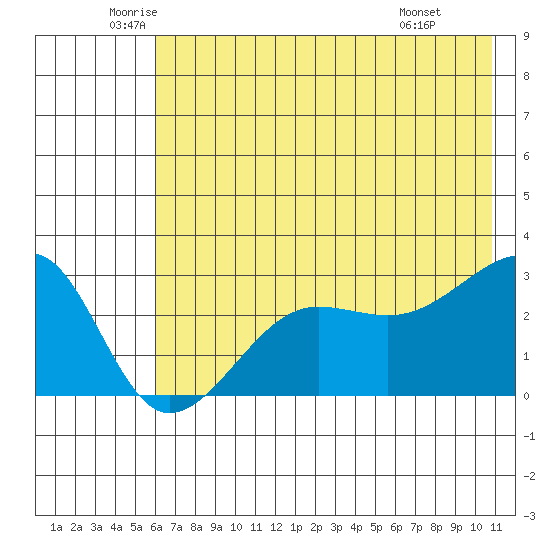 Amukta Island tide chart for Tuesday, June 13, 2023