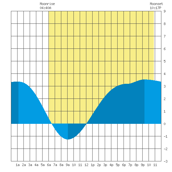Amukta Island tide chart for Friday, June 16, 2023