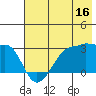 Amukta Island tide chart for Friday, June 16, 2023