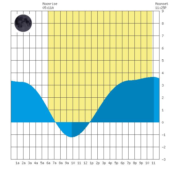 Amukta Island tide chart for Saturday, June 17, 2023