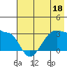 Amukta Island tide chart for Sunday, June 18, 2023