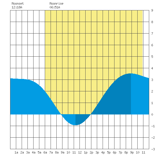 Amukta Island tide chart for Monday, June 19, 2023