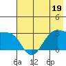 Amukta Island tide chart for Monday, June 19, 2023