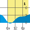 Amukta Island tide chart for Thursday, June 1, 2023