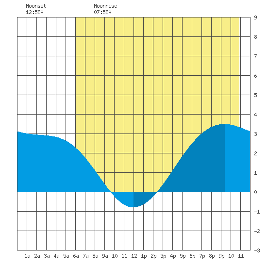 Amukta Island tide chart for Tuesday, June 20, 2023