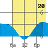 Amukta Island tide chart for Tuesday, June 20, 2023
