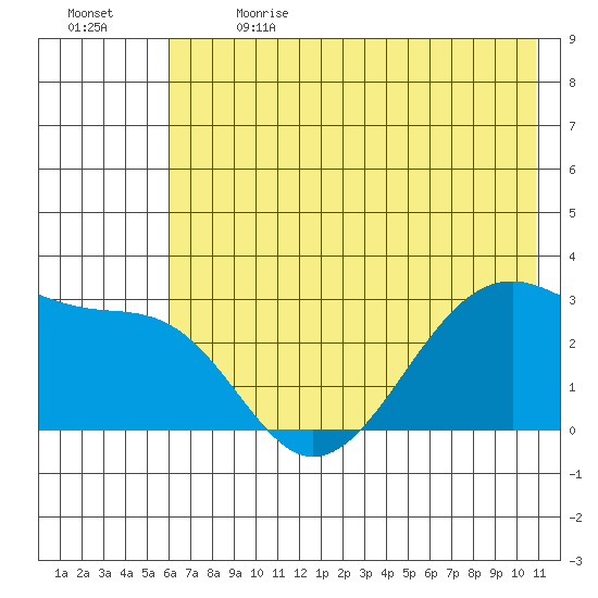 Amukta Island tide chart for Wednesday, June 21, 2023