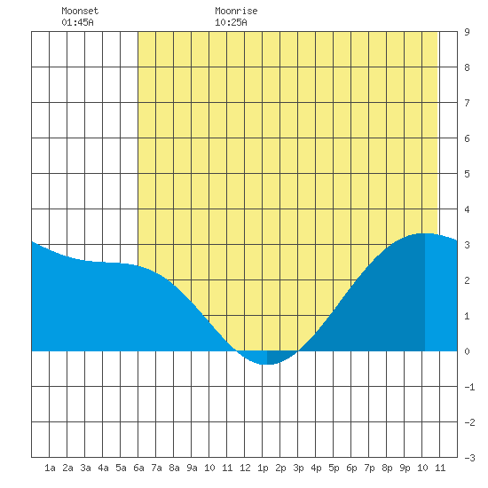 Amukta Island tide chart for Thursday, June 22, 2023