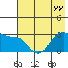 Amukta Island tide chart for Thursday, June 22, 2023