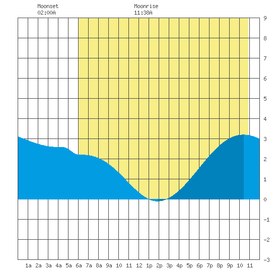 Amukta Island tide chart for Friday, June 23, 2023