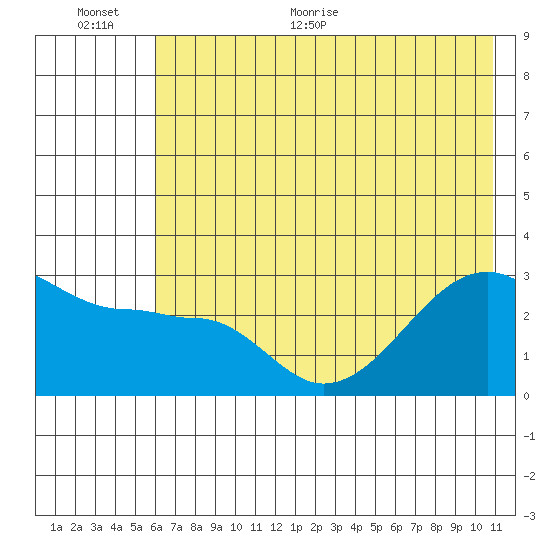 Amukta Island tide chart for Saturday, June 24, 2023