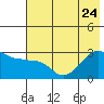 Amukta Island tide chart for Saturday, June 24, 2023