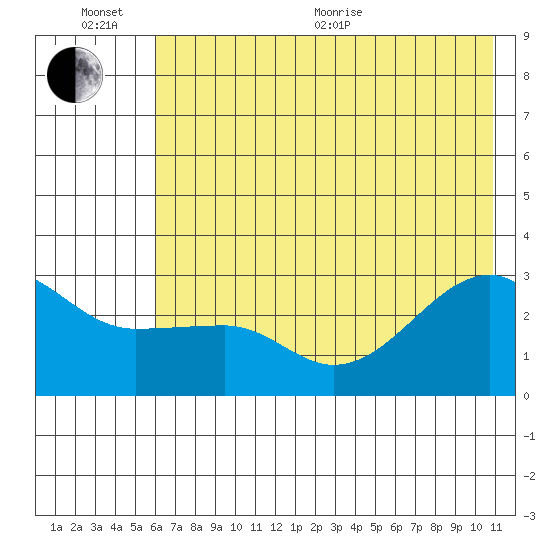 Amukta Island tide chart for Sunday, June 25, 2023