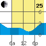 Amukta Island tide chart for Sunday, June 25, 2023