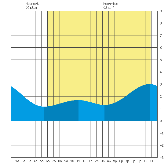 Amukta Island tide chart for Monday, June 26, 2023