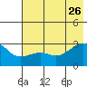 Amukta Island tide chart for Monday, June 26, 2023