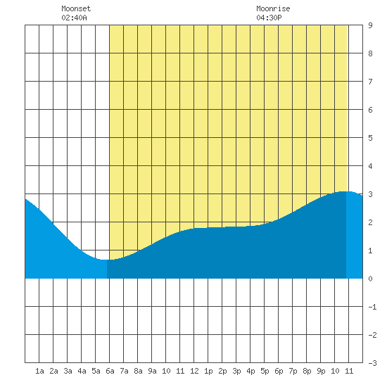 Amukta Island tide chart for Tuesday, June 27, 2023