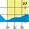 Amukta Island tide chart for Tuesday, June 27, 2023