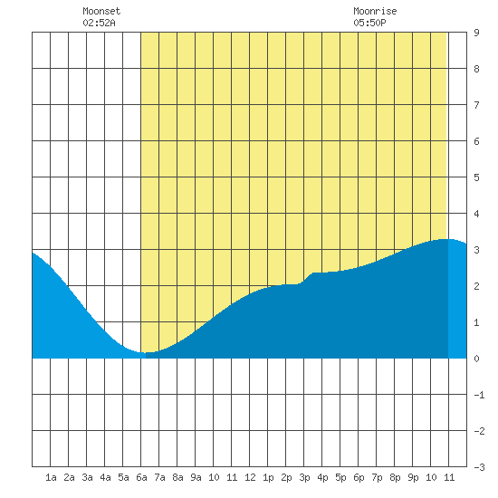 Amukta Island tide chart for Wednesday, June 28, 2023