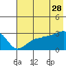 Amukta Island tide chart for Wednesday, June 28, 2023