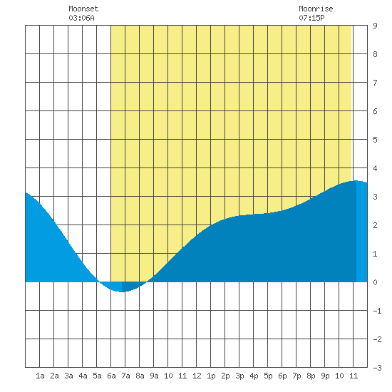 Amukta Island tide chart for Thursday, June 29, 2023