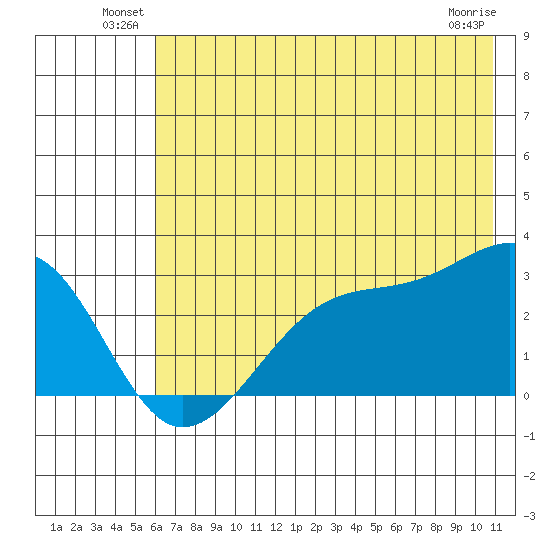 Amukta Island tide chart for Friday, June 30, 2023