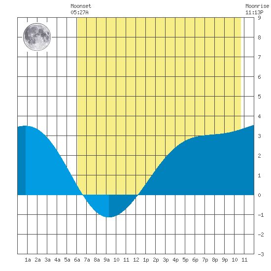 Amukta Island tide chart for Saturday, June 3, 2023